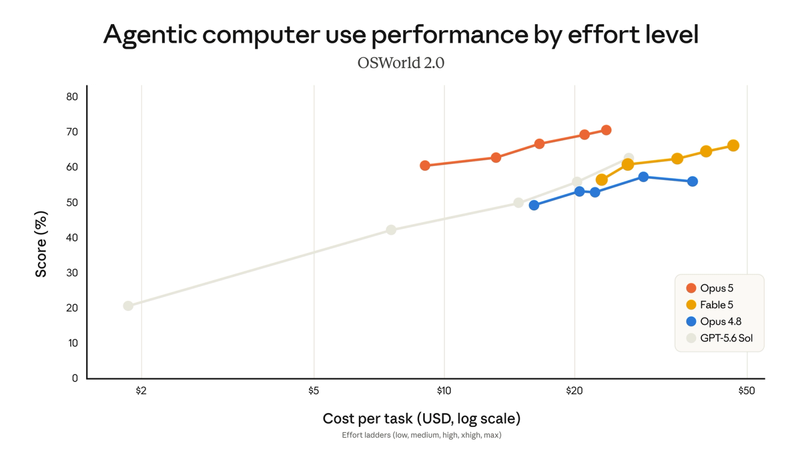 Anthropic benchmark chart titled Agentic computer use performance by effort level, measuring OSWorld 2.0 score against cost per task, with Opus 5 plotted above Fable 5 and Opus 4.8.